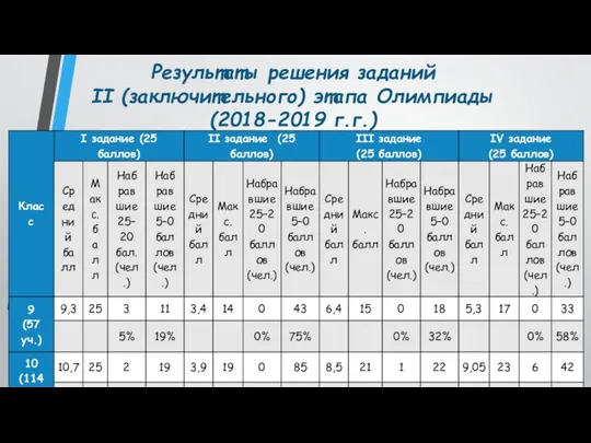 Результаты решения заданий II (заключительного) этапа Олимпиады (2018-2019 г.г.)