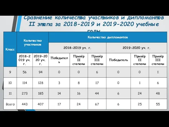 Сравнение количества участников и дипломантов II этапа за 2018-2019 и 2019-2020 учебные годы