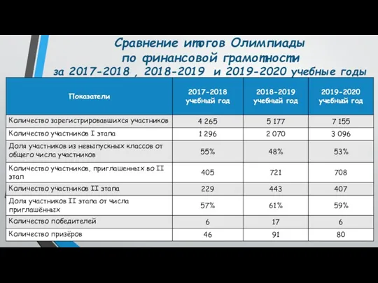 Сравнение итогов Олимпиады по финансовой грамотности за 2017-2018 , 2018-2019 и 2019-2020 учебные годы