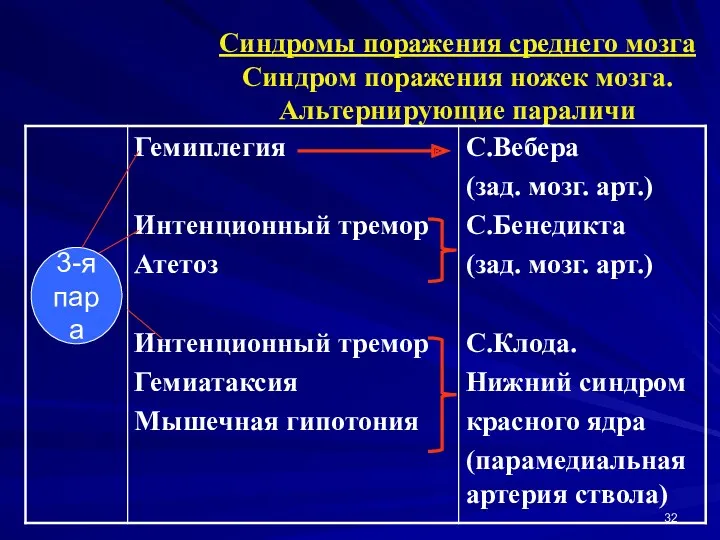 Синдромы поражения среднего мозга Синдром поражения ножек мозга. Альтернирующие параличи 3-я пара