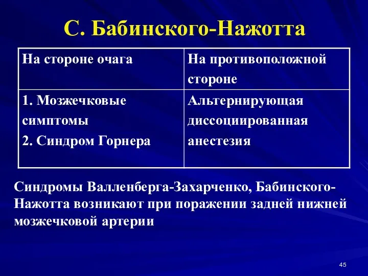 С. Бабинского-Нажотта Синдромы Валленберга-Захарченко, Бабинского-Нажотта возникают при поражении задней нижней мозжечковой артерии