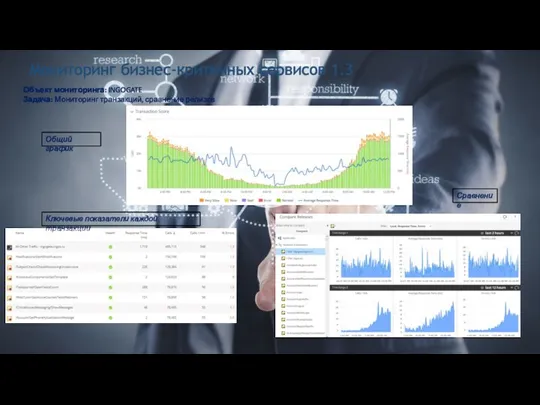 Объект мониторинга: INGOGATE Задача: Мониторинг транзакций, сравнение релизов Общий график Ключевые показатели каждой