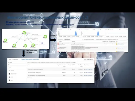 Объект мониторинга: AISGATE Задача: Отслеживание состояния ключевого компонента инфраструктуры Медленные вызовы Ошибки Мониторинг бизнес-критичных сервисов 1.2