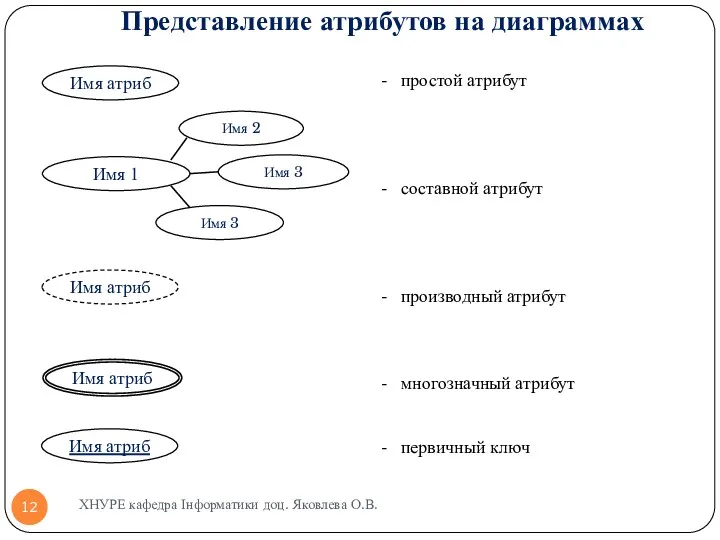 Представление атрибутов на диаграммах ХНУРЕ кафедра Інформатики доц. Яковлева О.В.