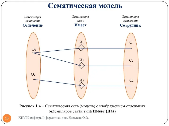 Рисунок 1.4 – Сематическая сеть (модель) с изображением отдельных экземпляров