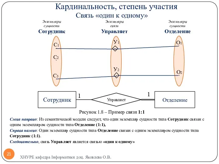 Кардинальность, степень участия Связь «один к одному» Слева направо: Из