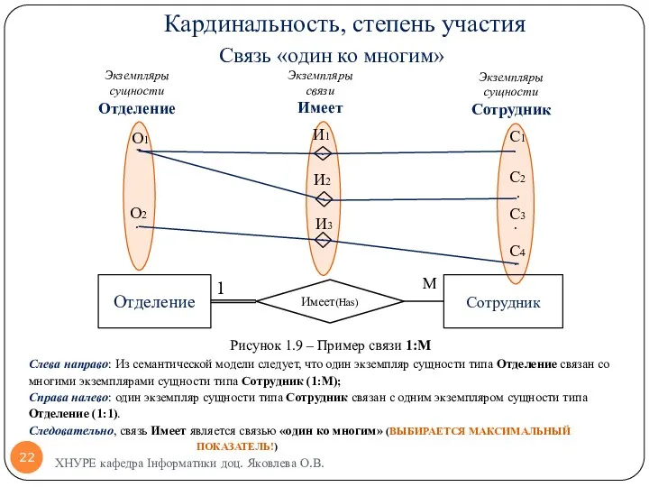 Кардинальность, степень участия Связь «один ко многим» Слева направо: Из