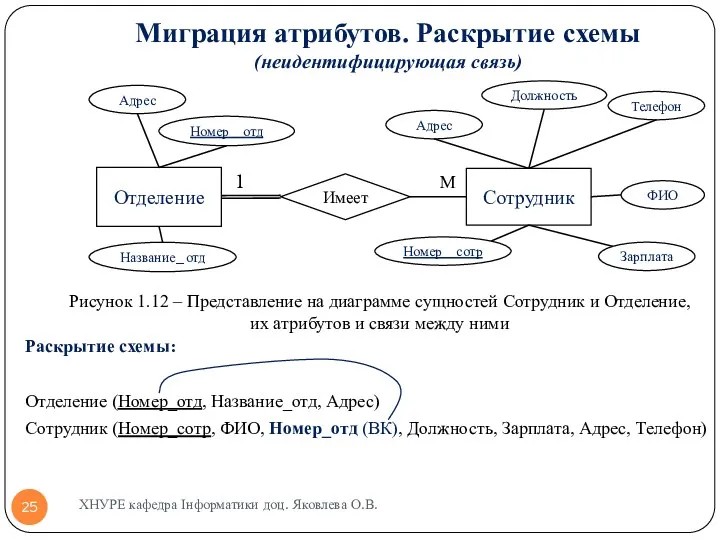 Миграция атрибутов. Раскрытие схемы (неидентифицирующая связь) Раскрытие схемы: Отделение (Номер_отд,