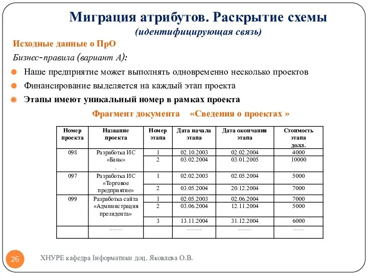 Миграция атрибутов. Раскрытие схемы (идентифицирующая связь) Исходные данные о ПрО