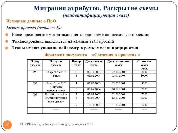 Миграция атрибутов. Раскрытие схемы (неидентифицирующая связь) Исходные данные о ПрО