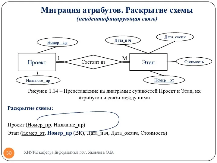 Миграция атрибутов. Раскрытие схемы (неидентифицирующая связь) Раскрытие схемы: Проект (Номер_пр,