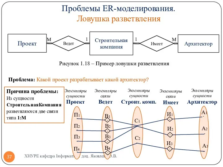 Проблемы ER-моделирования. Ловушка разветвления Проблема: Какой проект разрабатывает какой архитектор?