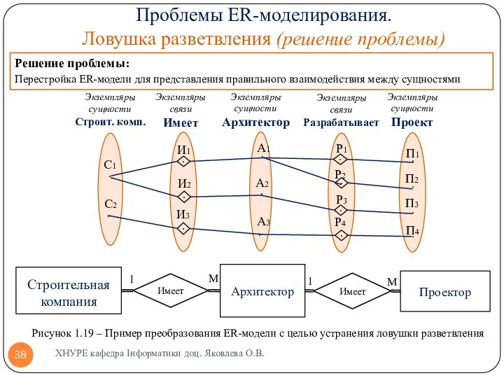 Проблемы ER-моделирования. Ловушка разветвления (решение проблемы) ХНУРЕ кафедра Інформатики доц.