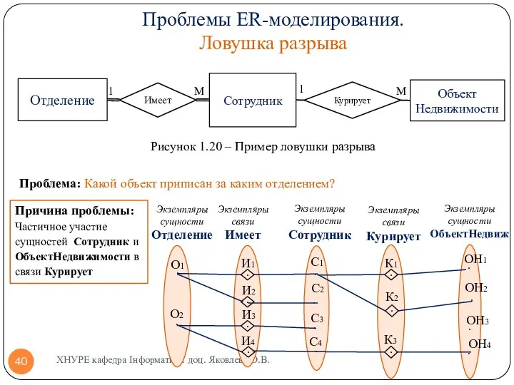 Проблемы ER-моделирования. Ловушка разрыва Проблема: Какой объект приписан за каким