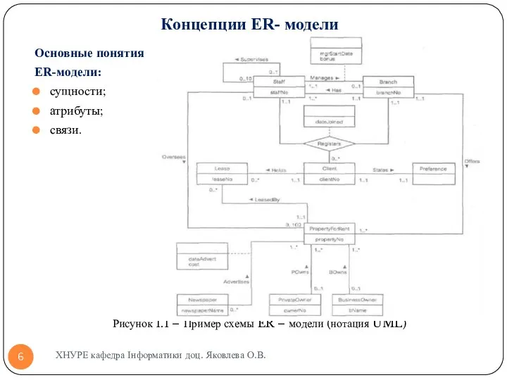 Концепции ER- модели Основные понятия ER-модели: сущности; атрибуты; связи. Рисунок