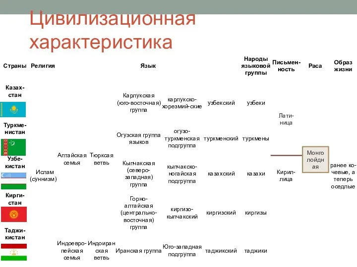 Цивилизационная характеристика Лати-ница Монголойдная