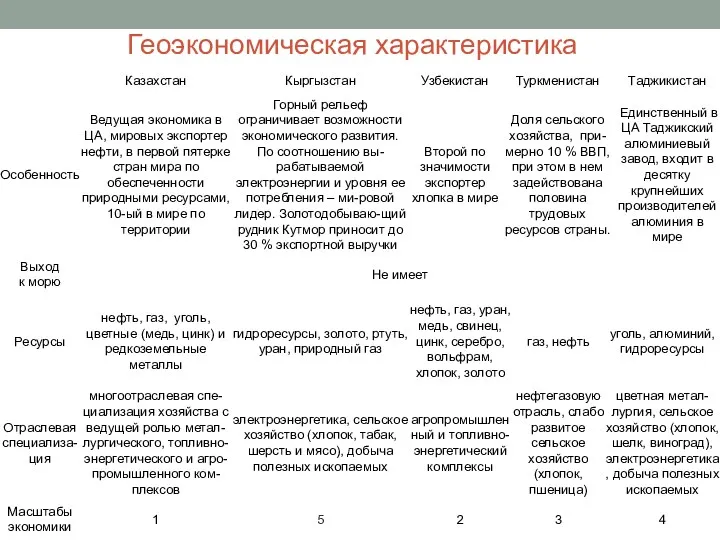 Геоэкономическая характеристика