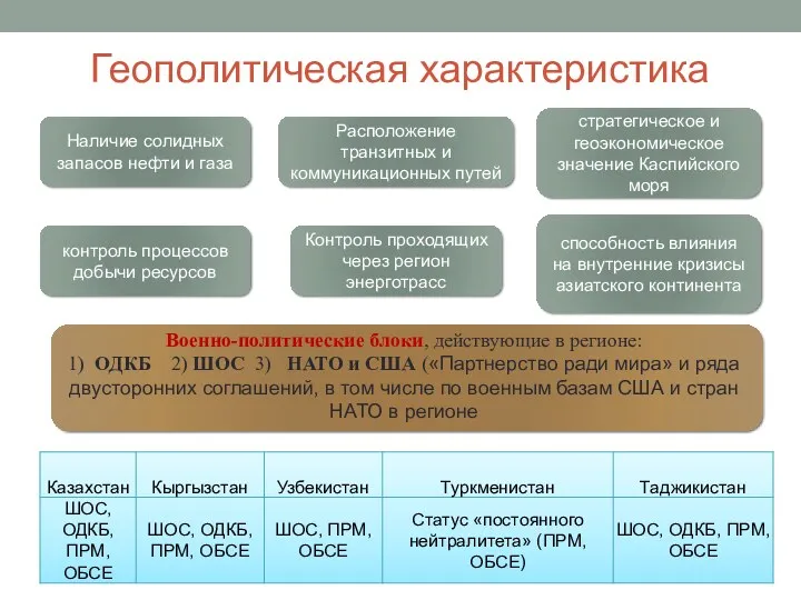 Геополитическая характеристика Наличие солидных запасов нефти и газа Расположение транзитных