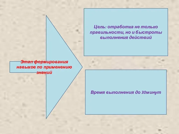 Этап формирования навыков по применению знаний Цель: отработка не только