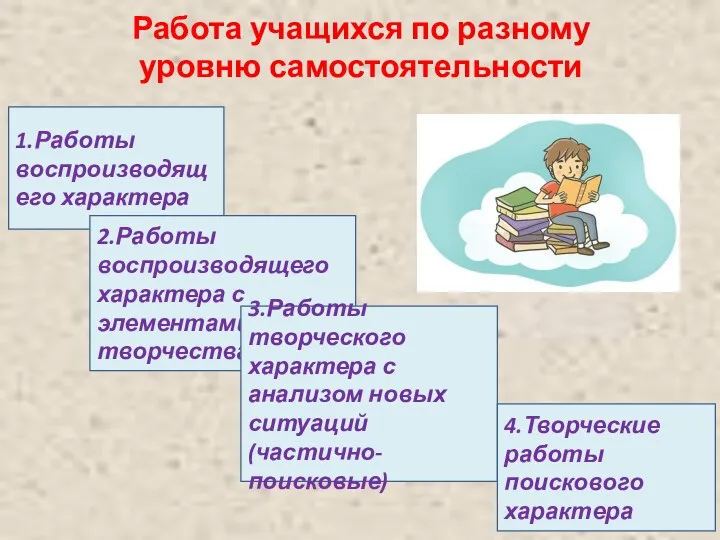 Работа учащихся по разному уровню самостоятельности 1.Работы воспроизводящего характера 2.Работы