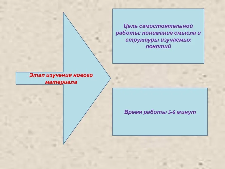 Этап изучения нового материала Цель самостоятельной работы: понимание смысла и