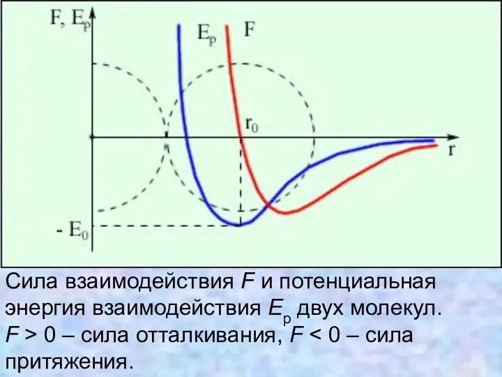 Сила взаимодействия F и потенциальная энергия взаимодействия Ep двух молекул.