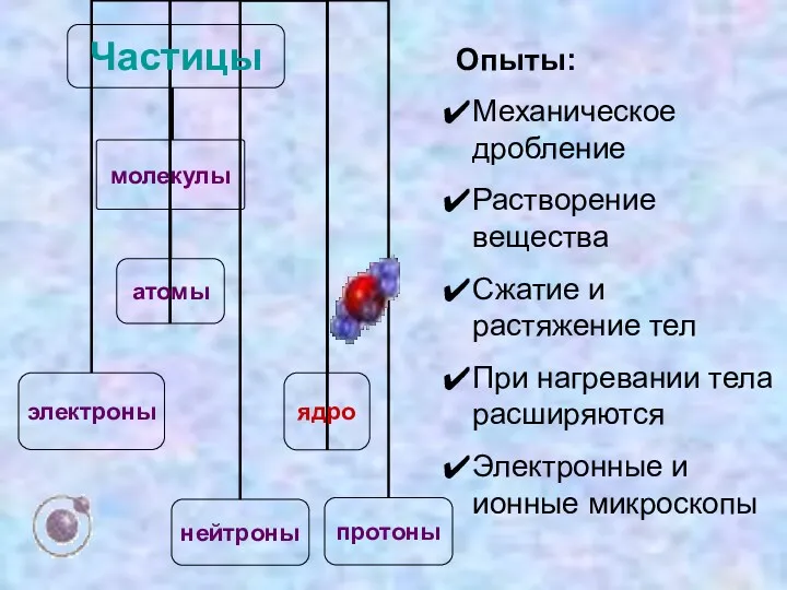 Опыты: Механическое дробление Растворение вещества Сжатие и растяжение тел При