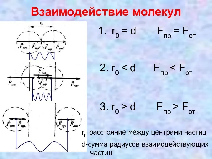 Взаимодействие молекул r0 = d Fпр = Fот 2. r0