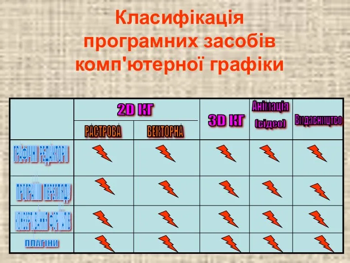 Класифікація програмних засобів комп'ютерної графіки ГРАФІЧНІ РЕДАКТОРИ РАСТРОВА ВЕКТОРНА 2D