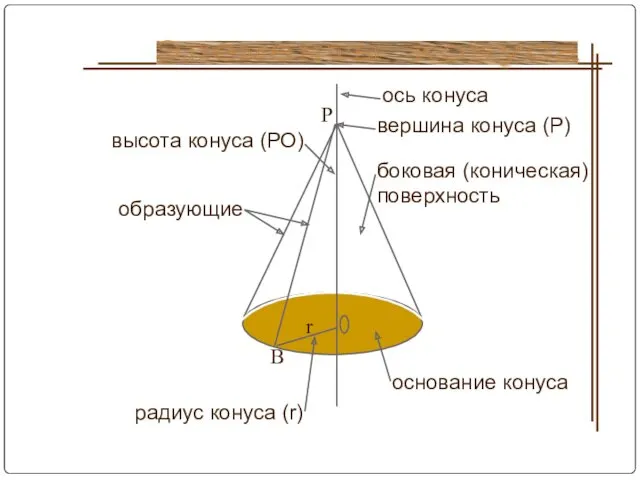 боковая (коническая) поверхность высота конуса (РО) ось конуса вершина конуса