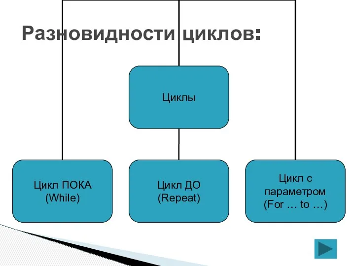 Разновидности циклов: