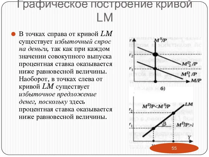 Графическое построение кривой LM В точках справа от кривой LM