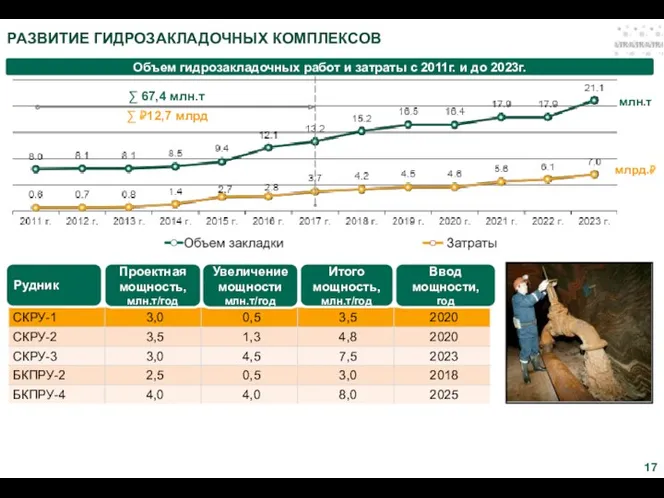 РАЗВИТИЕ ГИДРОЗАКЛАДОЧНЫХ КОМПЛЕКСОВ Рудник Ввод мощности, год Проектная мощность, млн.т/год