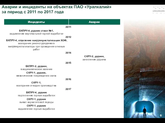 Аварии и инциденты на объектах ПАО «Уралкалий» за период с 2011 по 2017 года