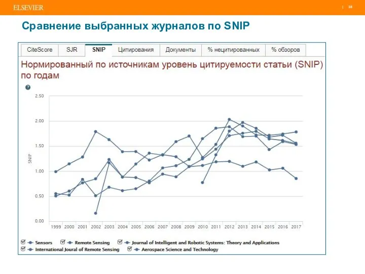 Сравнение выбранных журналов по SNIP