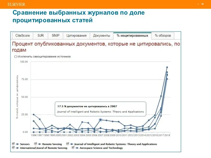 Сравнение выбранных журналов по доле процитированных статей