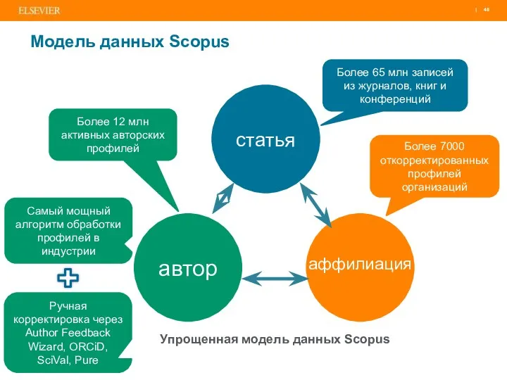 Модель данных Scopus статья автор Упрощенная модель данных Scopus аффилиация