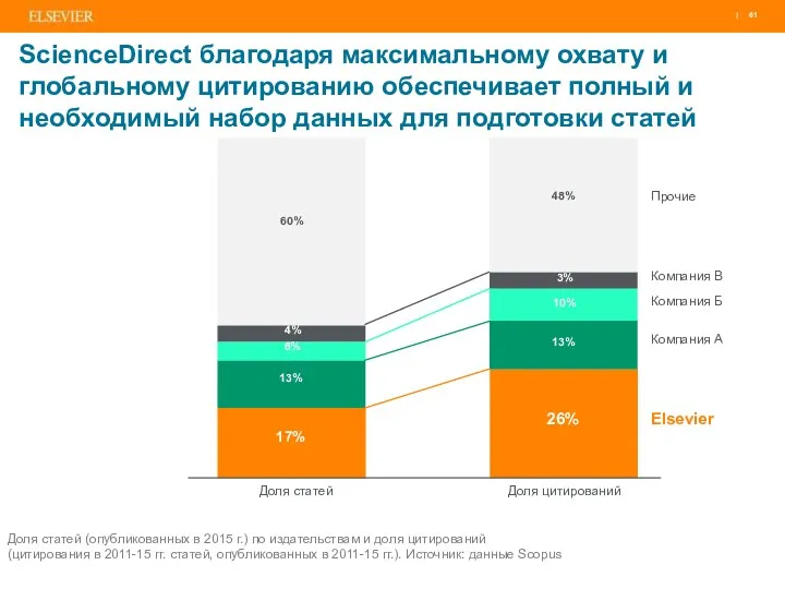 ScienceDirect благодаря максимальному охвату и глобальному цитированию обеспечивает полный и необходимый набор данных для подготовки статей