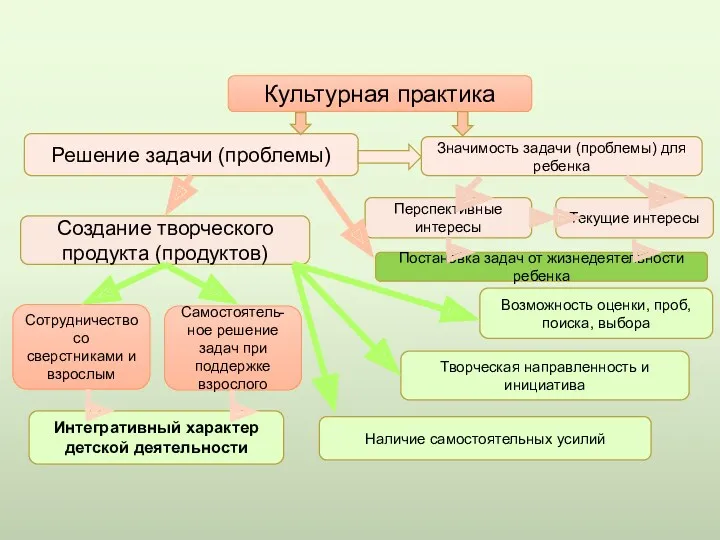 Культурная практика Решение задачи (проблемы) Значимость задачи (проблемы) для ребенка