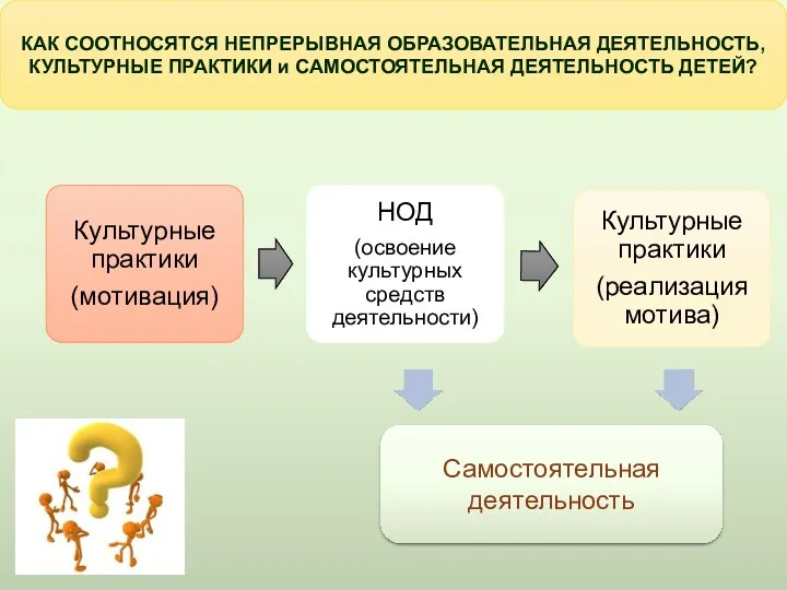 КАК СООТНОСЯТСЯ НЕПРЕРЫВНАЯ ОБРАЗОВАТЕЛЬНАЯ ДЕЯТЕЛЬНОСТЬ, КУЛЬТУРНЫЕ ПРАКТИКИ и САМОСТОЯТЕЛЬНАЯ ДЕЯТЕЛЬНОСТЬ ДЕТЕЙ? Самостоятельная деятельность