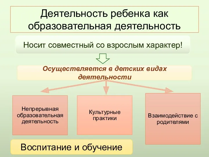 Деятельность ребенка как образовательная деятельность Носит совместный со взрослым характер!