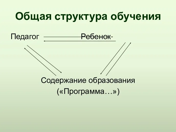 Общая структура обучения Педагог Ребенок Содержание образования («Программа…»)