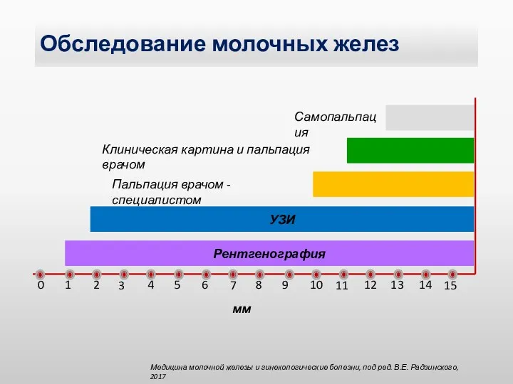 Обследование молочных желез мм Медицина молочной железы и гинекологические болезни, под ред. В.Е. Радзинского, 2017