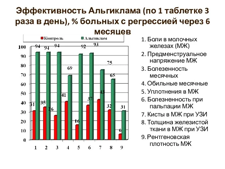 Эффективность Альгиклама (по 1 таблетке 3 раза в день), %