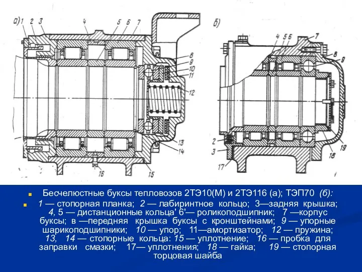 Бесчелюстные буксы тепловозов 2ТЭ10(М) и 2ТЭ116 (а); ТЭП70 (б): 1