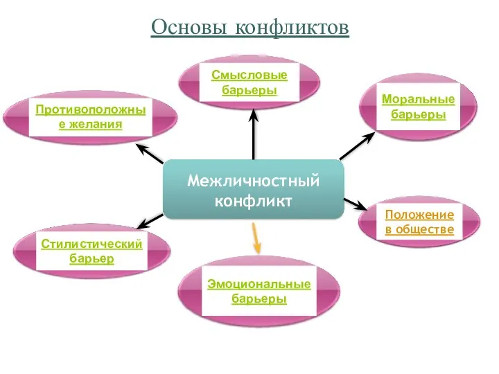 Межличностный конфликт Основы конфликтов