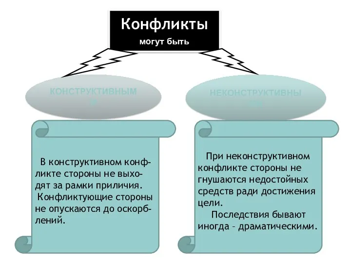 Конфликты могут быть КОНСТРУКТИВНЫМИ НЕКОНСТРУКТИВНЫМИ В конструктивном конф-ликте стороны не