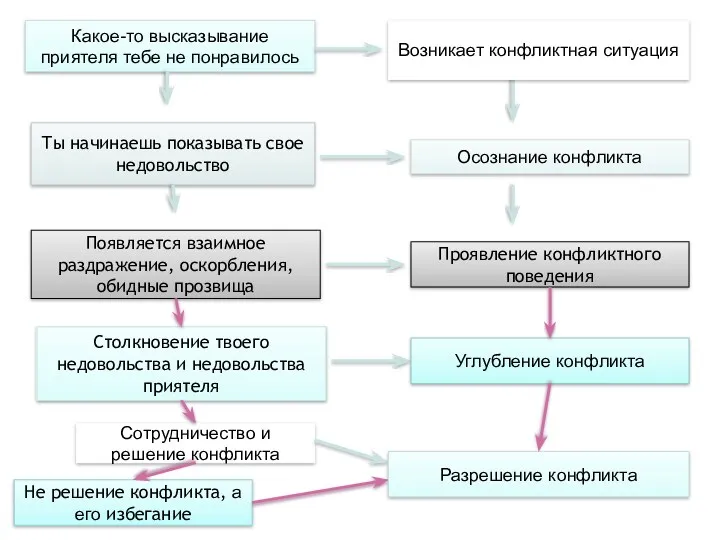 Какое-то высказывание приятеля тебе не понравилось Ты начинаешь показывать свое