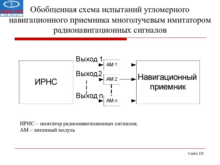 Слайд Обобщенная схема испытаний угломерного навигационного приемника многолучевым имитатором радионавигационных