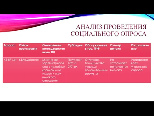 АНАЛИЗ ПРОВЕДЕНИЯ СОЦИАЛЬНОГО ОПРОСА